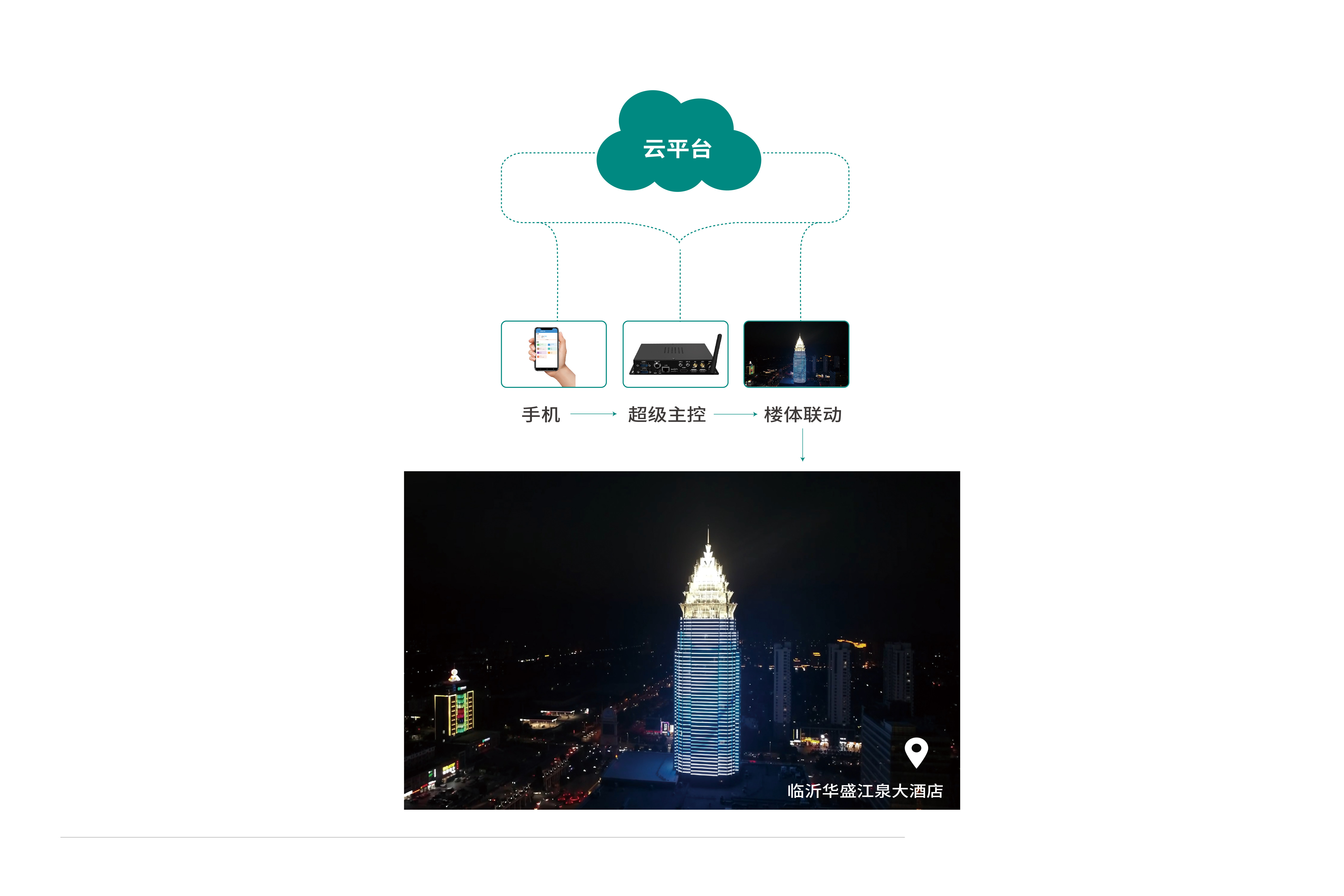 手機(jī)遠(yuǎn)程控制系統(tǒng)